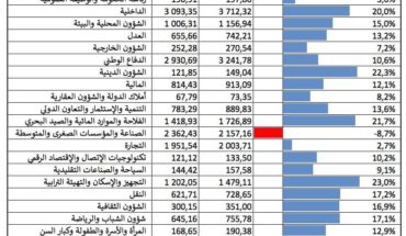Le budget de l’Etat 2020 prévoit une augmentation de +22% pour le Ministère des affaires religieuses Le budget de l’Etat 2020 prévoit une augmentation de +22% pour le Ministère des affaires religieuses