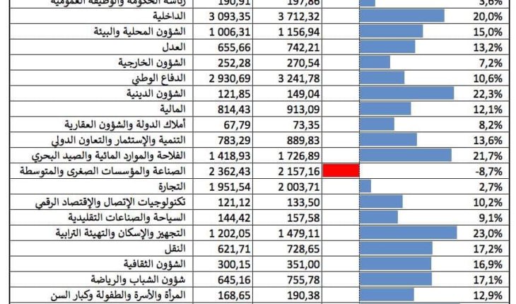 Le budget de l’Etat 2020 prévoit une augmentation de +22% pour le Ministère des affaires religieuses