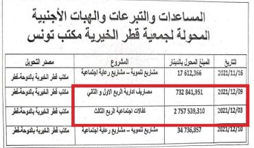 الحزب الدستوري الحر يطالب بتجميد الأموال المُحوَّلة إلى جمعية قطر الخيرية الحزب الدستوري الحر يطالب بتجميد الأموال المُحوَّلة إلى جمعية قطر الخيرية
