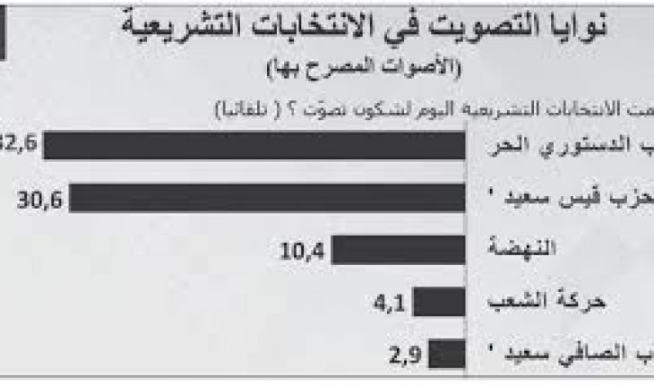 كأنها تُجرى في «كوكب» آخر.. استطلاعات الرأي في تونس تكشف حدودها
