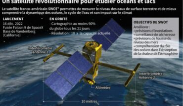 Lancement réussi du satellite franco-américain pour traquer les mouvements de l’eau sur Terre Lancement réussi du satellite franco-américain pour traquer les mouvements de l’eau sur Terre