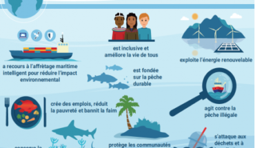 Rapport de la Banque mondiale : L’économie bleue offre des opportunités de croissance durable en Tunisie Rapport de la Banque mondiale : L’économie bleue offre des opportunités de croissance durable en Tunisie