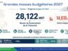 Projet de Loi de Finances 2027 – Un besoin de financement colossal sous tension